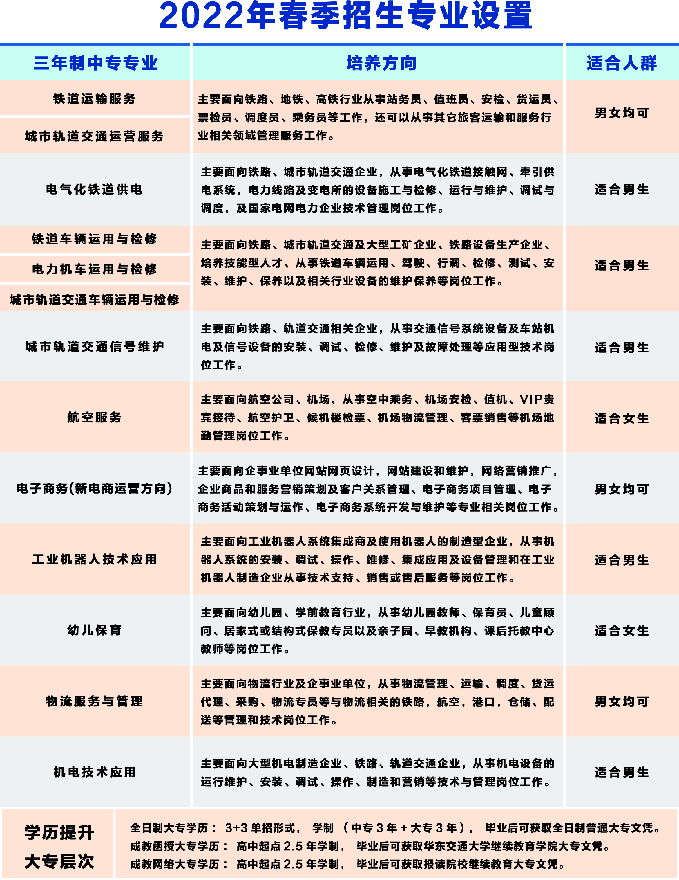 南昌向遠(yuǎn)軌道技術(shù)學(xué)校2022年春季招生專業(yè)