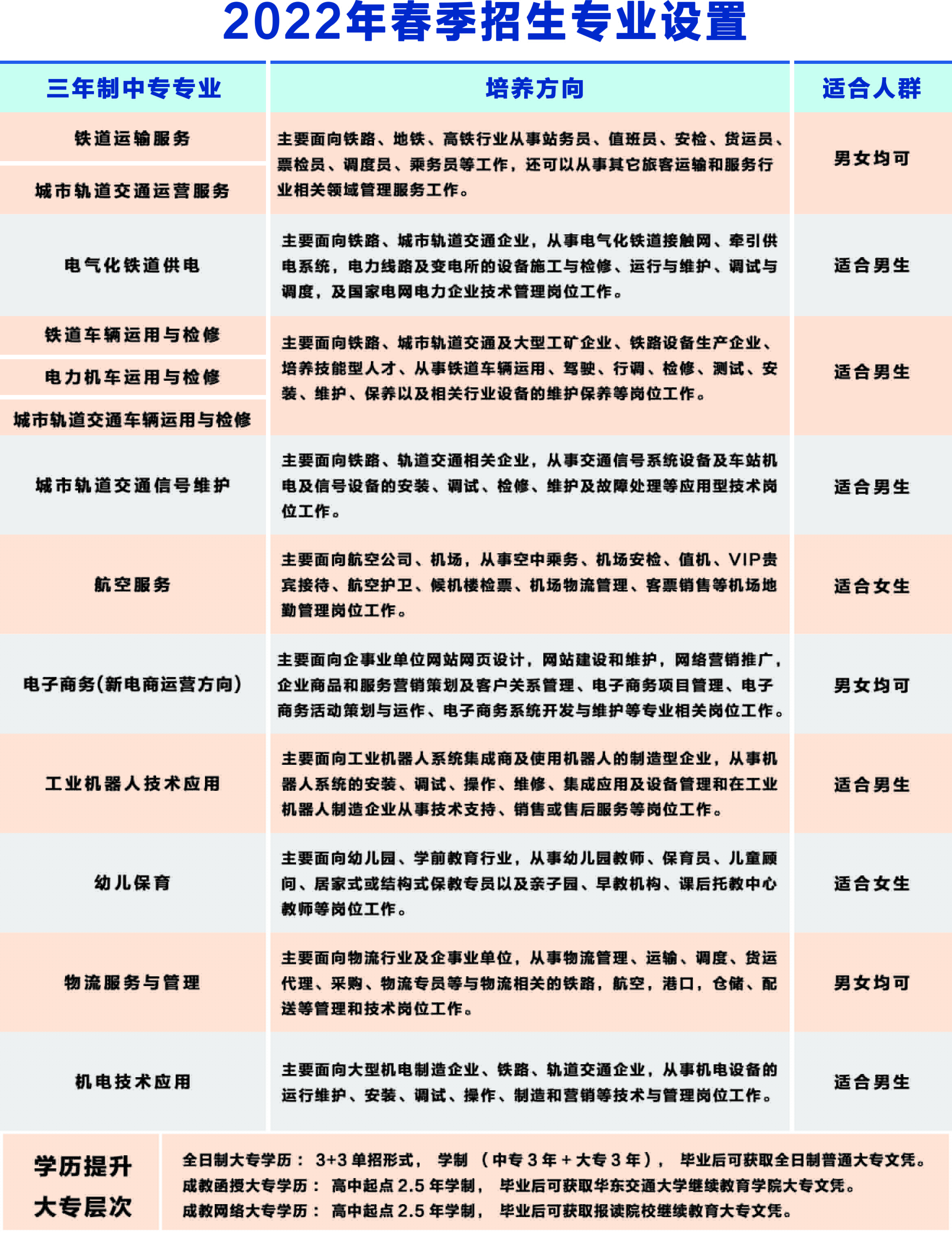 南昌向遠(yuǎn)軌道技術(shù)學(xué)校2022年春季招生專業(yè)